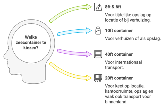 welke-zeecontainer-kiezen